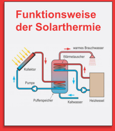 Funktionsweise der Solarthermie